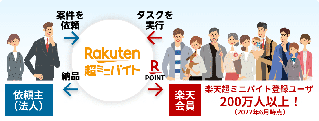 依頼主様は楽天超ミニバイトへタスクを依頼。ユーザは楽天超ミニバイトでタスクを実施し、謝礼として楽天ポイントを取得。楽天超ミニバイトはユーザから収集したデータを依頼主様へ納品。