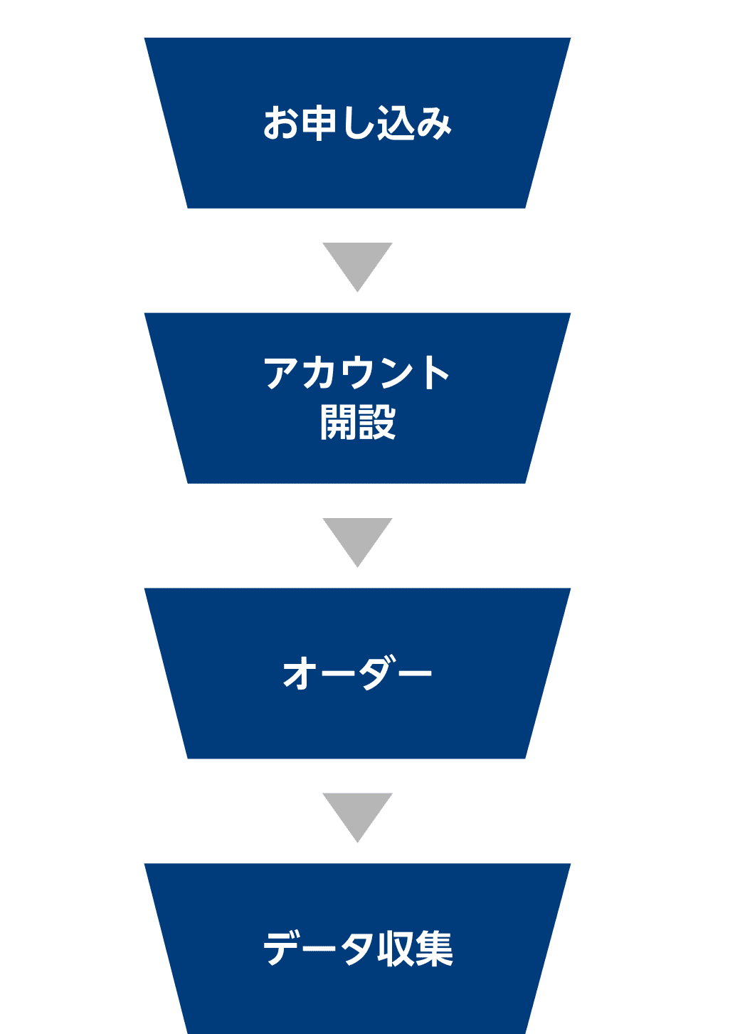 お申し込み → アカウント開設 → オーダー → データ生成